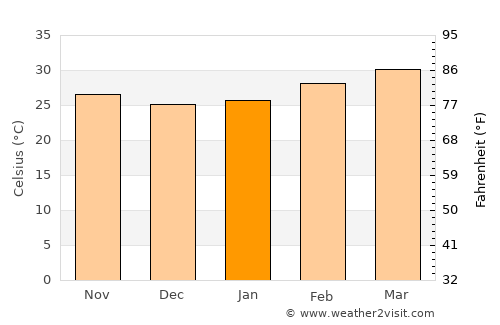 Sing Buri average temperature in January