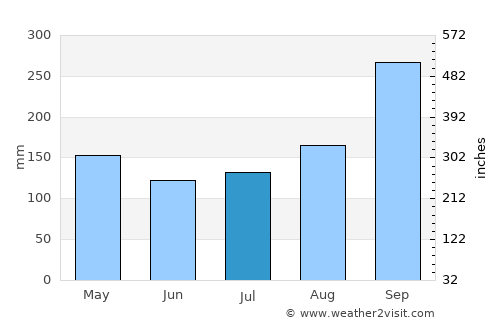 Sing Buri average rain in July