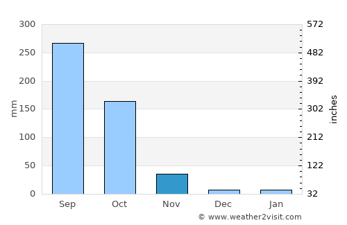 Sing Buri average rain in November