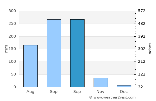 Sing Buri average rain in September