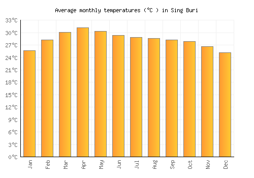 Sing Buri average temperature chart (Celsius)