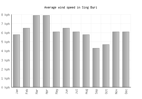 Sing Buri average winspeed by month (km/h)
