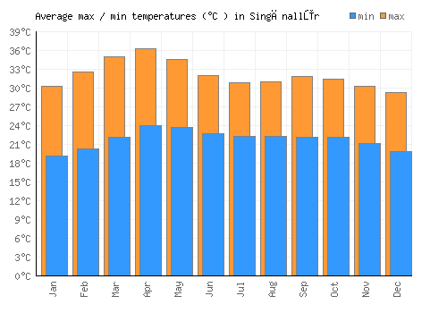 Singānallūr average minimum / maximum temperatures (Celsius)