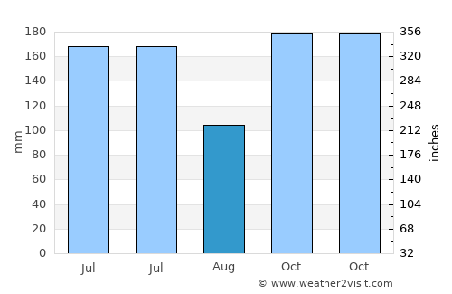 Singānallūr average rain in August