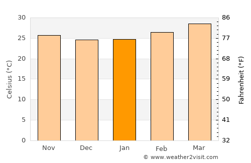 Singānallūr average temperature in January