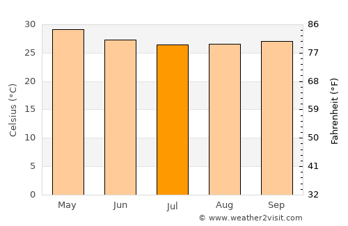 Singānallūr average temperature in July