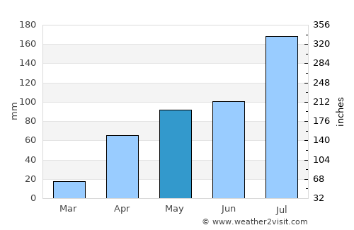 Singānallūr average rain in May
