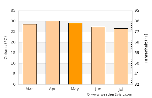 Singānallūr average temperature in May