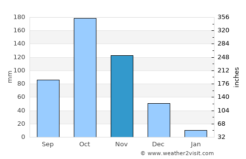 Singānallūr average rain in November