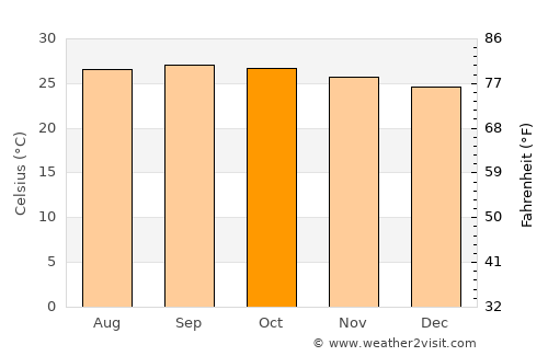 Singānallūr average temperature in October