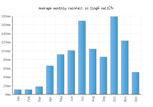 Singānallūr monthly rainfall chart (mm)