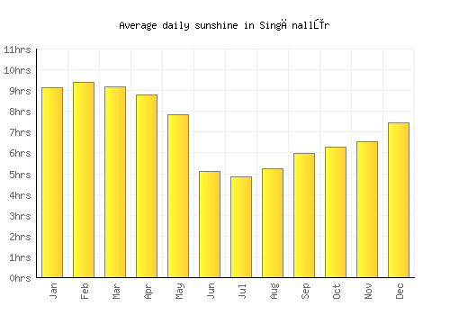 Singānallūr average daily sunshine chart