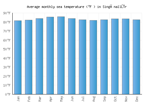 Singānallūr average sea temperature chart (Fahrenheit)