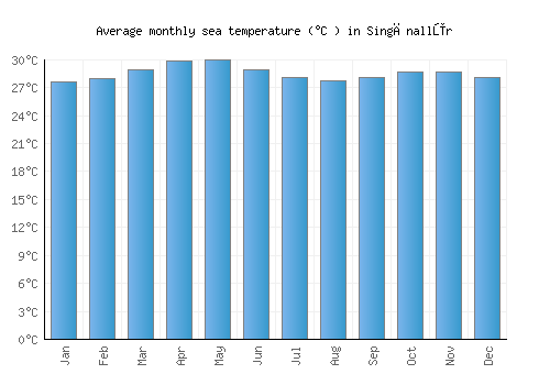 Singānallūr average sea temperature chart (Celsius)
