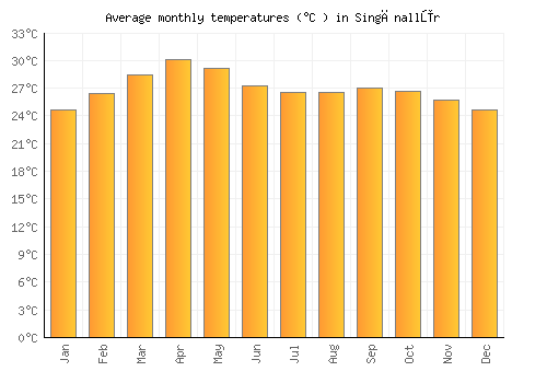 Singānallūr average temperature chart (Celsius)