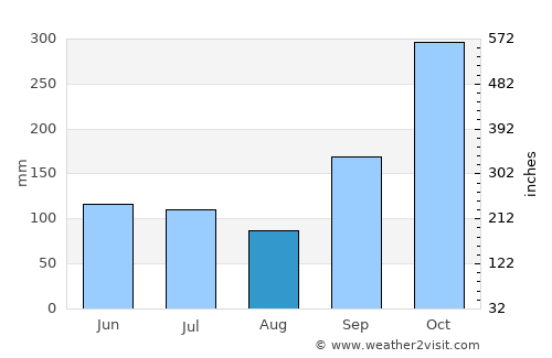 Singaparna average rain in August