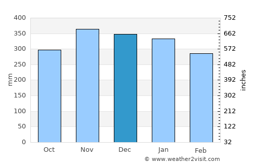 Singaparna average rain in December