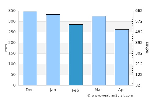 Singaparna average rain in February