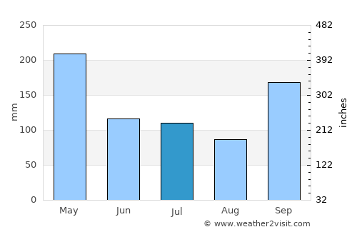 Singaparna average rain in July
