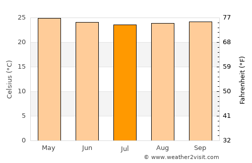 Singaparna average temperature in July