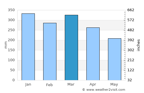 Singaparna average rain in March