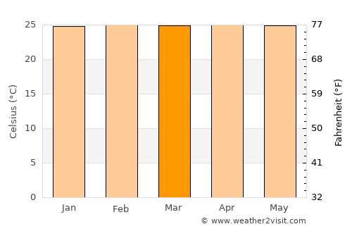 Singaparna average temperature in March