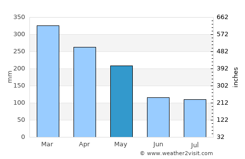 Singaparna average rain in May