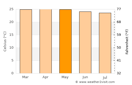 Singaparna average temperature in May