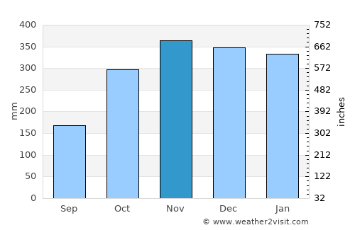 Singaparna average rain in November