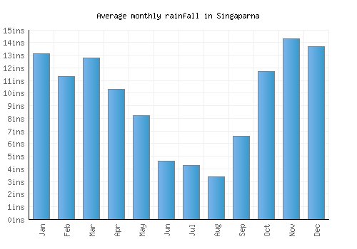 Singaparna monthly rainfall chart (inches)