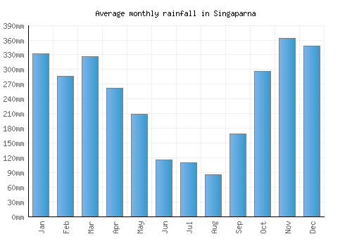 Singaparna monthly rainfall chart (mm)