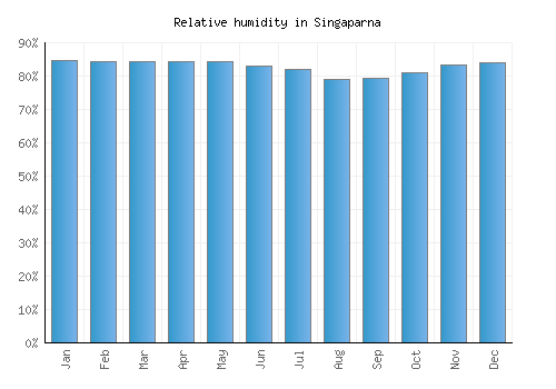 Singaparna relative humidity averages