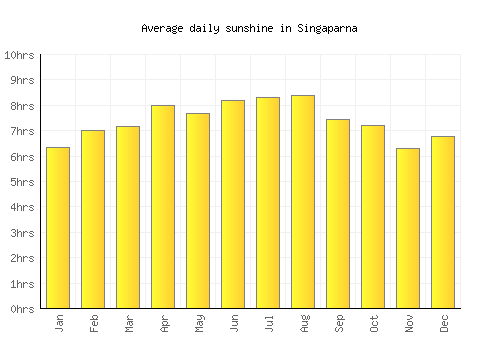 Singaparna average daily sunshine chart