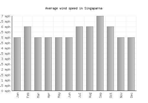 Singaparna average winspeed by month (mph)