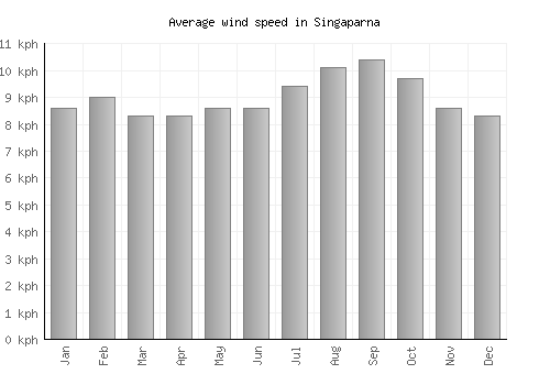 Singaparna average winspeed by month (km/h)
