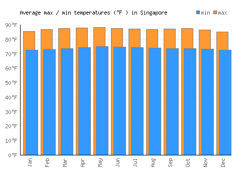 Singapore average minimum / maximum temperatures (Fahrenheit)