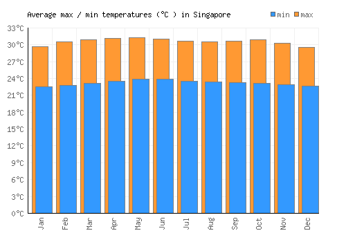 Singapore average minimum / maximum temperatures (Celsius)
