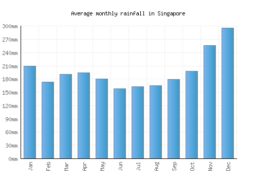 Singapore monthly rainfall chart (mm)