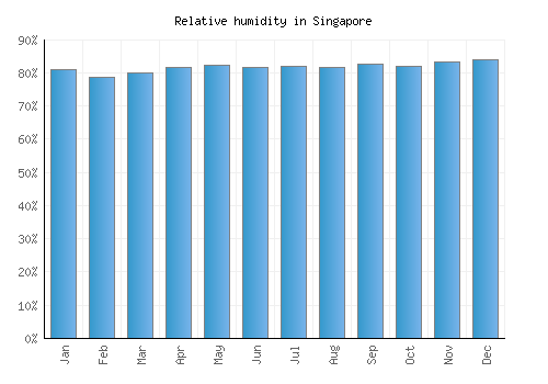 Singapore relative humidity averages