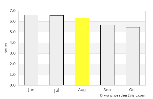 Singapore average rain in August