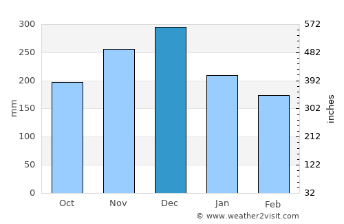 Singapore average rain in December