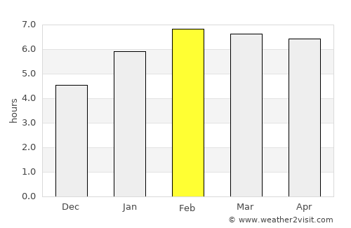 Singapore average rain in February