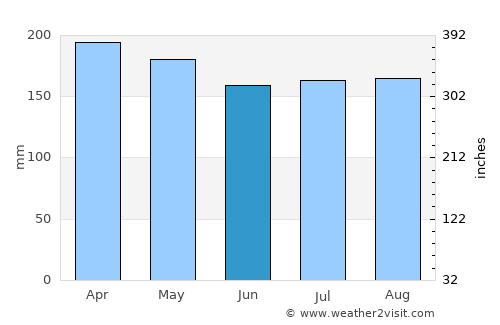 Singapore average rain in June