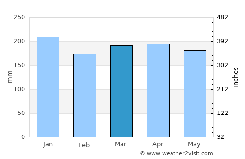 Singapore average rain in March