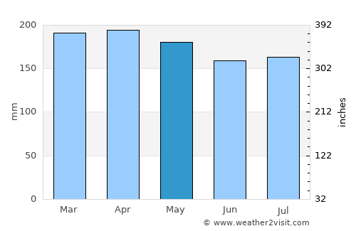 Singapore average rain in May