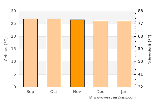 Singapore average temperature in November