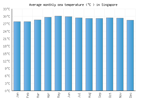 Singapore average sea temperature chart (Celsius)