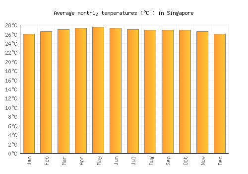 Singapore average temperature chart (Celsius)