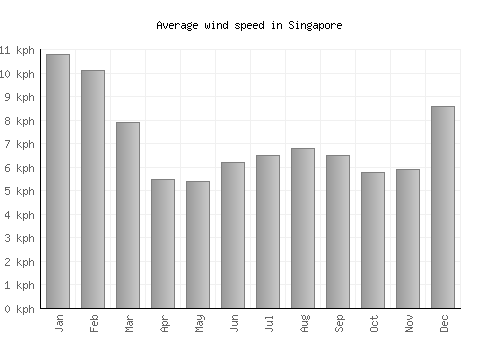 Singapore average winspeed by month (km/h)