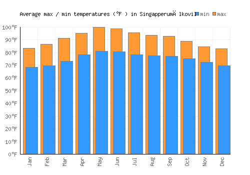 Singapperumālkovil average minimum / maximum temperatures (Fahrenheit)